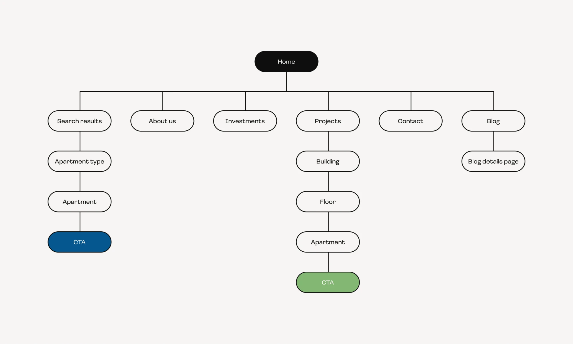 Information architecture diagram — Home branching to search results, projects, about, investments, blog and contact